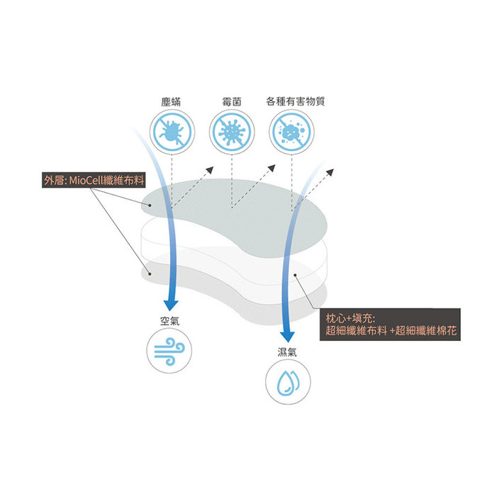 [正韓Hello HiZoo] 純手工製動物夥伴防蟎抗菌兒童枕/透氣枕/護脊/護頸枕(大款)守護熊-HH015